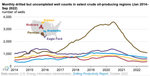 Decline in drilled but uncompleted wells may limit future crude oil production growth