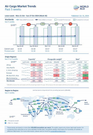 WorldACD Weekly Air Cargo Trends (week 43) - 2024