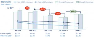 WorldACD Weekly Air Cargo Trends (week 2) - 2025