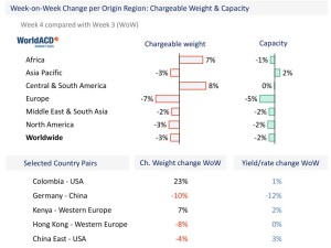 WorldACD: Trends for the past 5 weeks (wk 4)