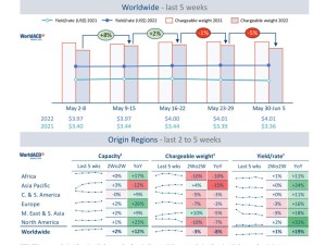 WorldACD: Trends for the past 5 weeks (wk 22)