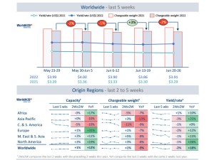 WorldACD: Trends for the past 5 weeks (wk 25)