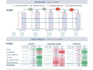 WorldACD: Air cargo trends for the past 5 weeks (wk 27)