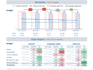 WorldACD: Tonnages stabilize but rates continue to soften