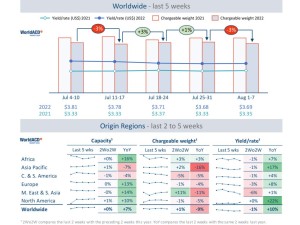 Air cargo tonnages and rates are both stabilizing