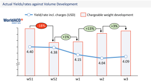 WorldACD trends for the past 5 weeks (wk 3)