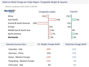 WorldACD: Trends for the past 5 weeks (wk 6)