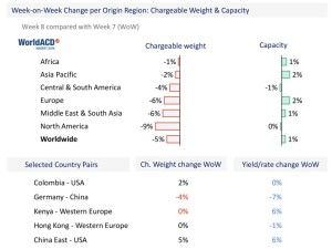 WorldACD trends for the past 5 weeks (wk 8)