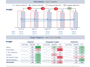 WorldACD Air cargo trends for the past 5 weeks (wk 34)