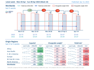 WorldACD Weekly Air Cargo Trends (week 14):