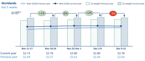 WorldACD Weekly Air Cargo Trends (week 50) - 2024