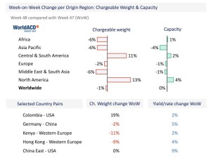 WorldACD: Trends for the past 5 weeks (wk 48)