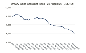 Drewry’s World Container Index - 25 Aug