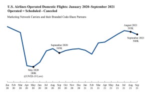 Air Travel Consumer Report: September 2021 and 3rd quarter 2021 numbers