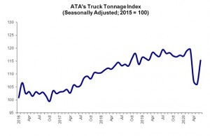 ATA Truck Tonnage Index Jumped 8.7% in June