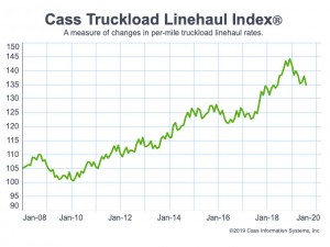 Truckload linehaul rates go negative