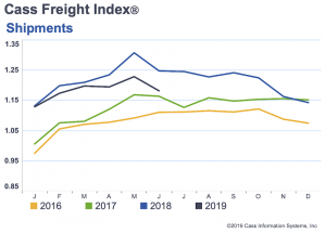 North American freight volumes now negative for seventh month in a row