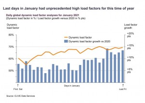 ‘November volumes in January’ as air cargo load factors produce a positive start to 2021