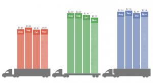 Freight volumes build ahead of Thanksgiving