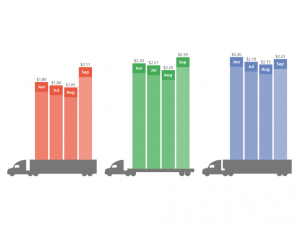 DAT: Pricing remains stable in late summer