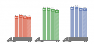 Rates improve as holiday freight starts to move