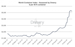World Container Index - 04 Feb