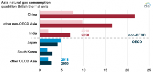 EIA projects that natural gas consumption in Asia will continue to outpace supply