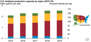 EIA releases plant-level U.S. biodiesel production capacity data