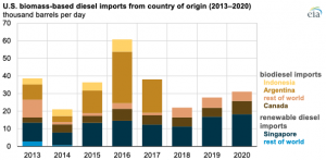 U.S. imports of biomass-based diesel increased 12% in 2020