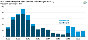 Crude oil exports from other countries may pass through Russian infrastructure