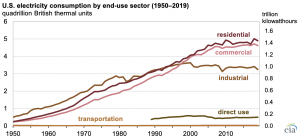 More than 60% of energy used for electricity generation is lost in conversion