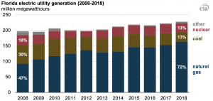 Natural gas-fired power generation has grown in Florida, displacing coal