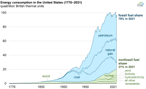 Fossil fuel sources accounted for 79% of U.S. consumption of primary energy in 2021