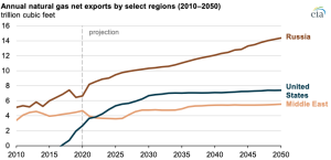 EIA projects non-OECD Asia to become the largest importers of natural gas by 2050