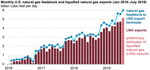 Natural gas deliveries to U.S. LNG export facilities set a record in July