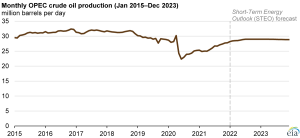 EIA forecasts OPEC production will grow in 2022 despite recent production outages in Libya