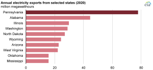 Pennsylvania sent more electricity to neighboring states than any other state in 2020