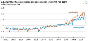 February 2021 drop in U.S. ethane demand was largest monthly decline on record