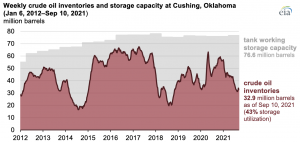 Crude oil inventories in Cushing, Oklahoma, are down more than 40% from start of 2021