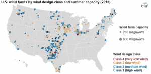 Most wind capacity in the United States is designed for a medium wind speed environment