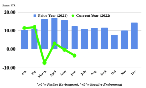 FTR’s Trucking Conditions Index Weakened in June Amid Multiple Challenges