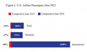 U.S. Airlines June 2021 Passengers Increased 304% from June 2020 but Still Declined 21% from Pre-Pandemic June 2019 (Preliminary)