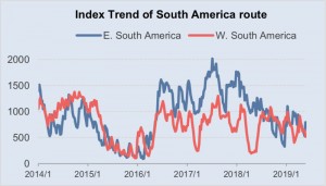 Index Trend of South America route