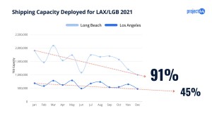 Port congestions may have severe ramifications for the US trade deficit in 2022