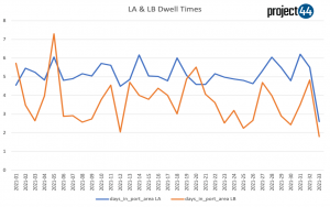 Record cargo movements at L.A. and Long Beach ports threatened by worsening inland congestion