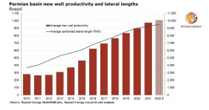 Permian new well productivity set to breach 1,000 boepd in 2022 on record lateral footage