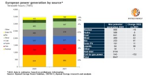 Don’t call it a comeback: Coal power increased in Europe in 2021 on gas supply concerns and limited alternatives