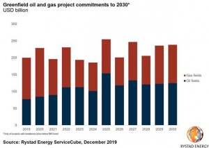 Big E&P spending still needed, but fields with break-even above $60 are priced out