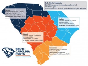 S.C. Ports makes a $63.4 billion annual economic impact on S.C.