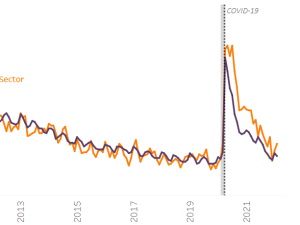 U.S. transportation sector unemployment rate increases to 5.4% in February 2022